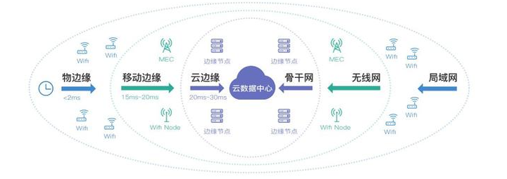 边缘计算是什么，和云计算的区别是什么？