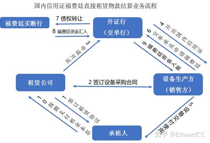 信用证到底是个什么操作流程啊?能不能从头开始举个栗子讲一遍!