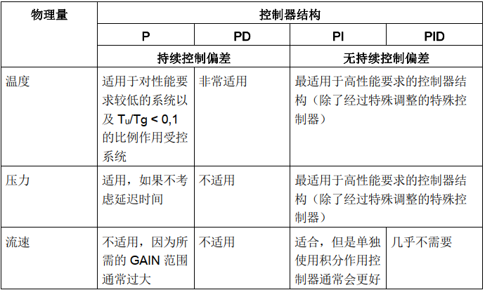 如何通俗地解释 pid 参数整定?