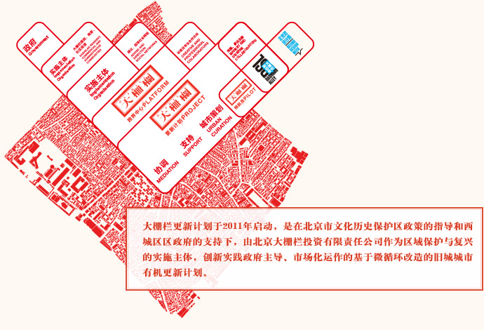 (有机更新计划,来源大栅栏更新计划官方网站-策略综述)