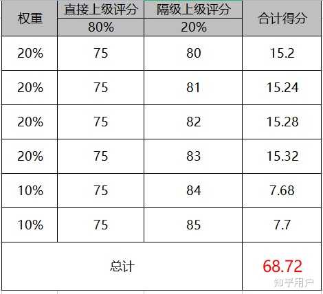 绩效考核怎么计算得分? - 知乎