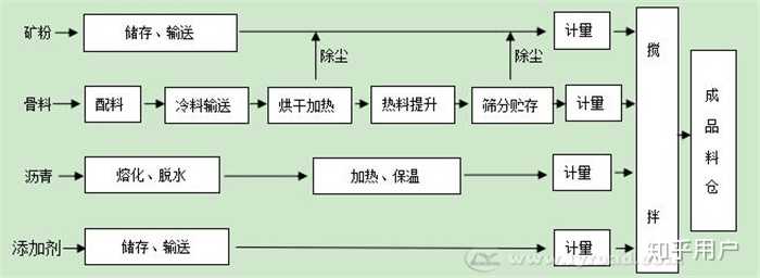 沥青搅拌站和工作流程