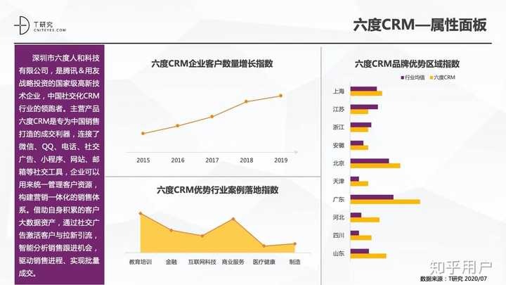 主流crm的比较 知乎