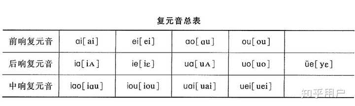 怎么区分韵头韵腹韵尾? - 知乎