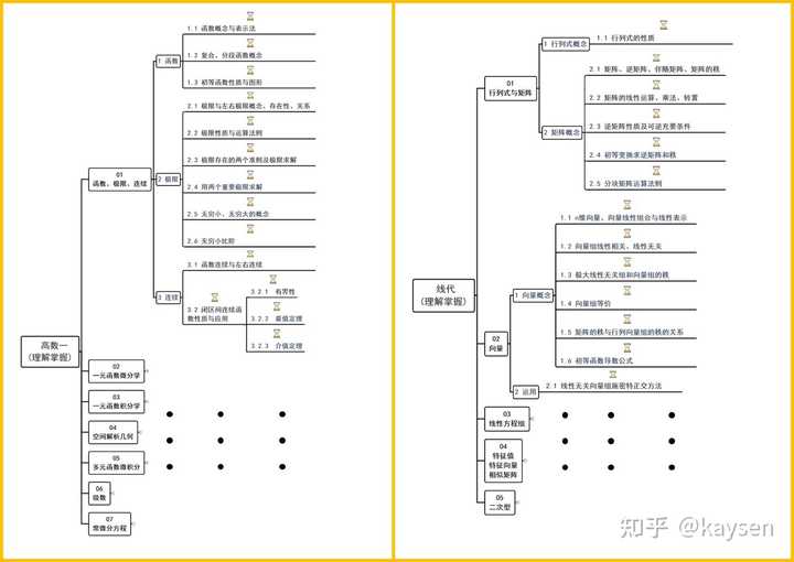 考研数学咋开始复习