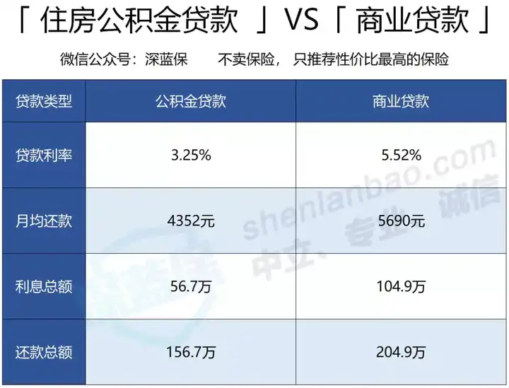 52%) 你決定貸款100萬,分30年還清,那公積金要還多少利息?