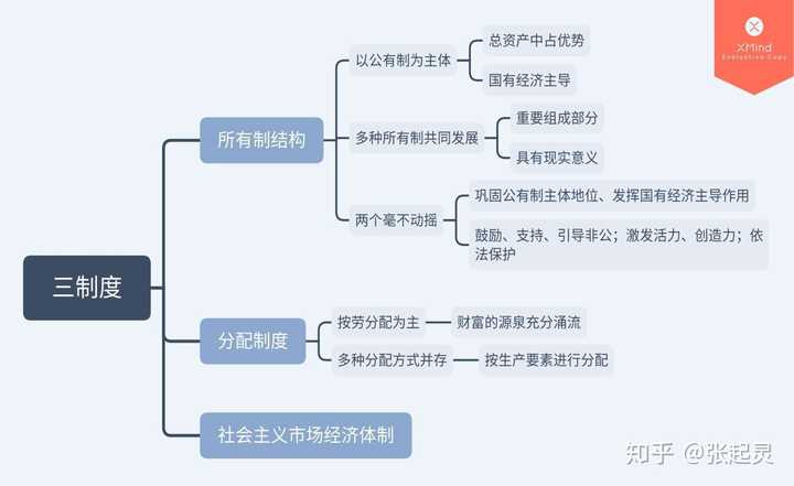 如何学好高中政治 知乎