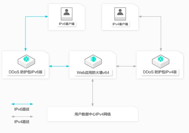 如何实现DDoS网页源码与API的无缝对接？  第1张