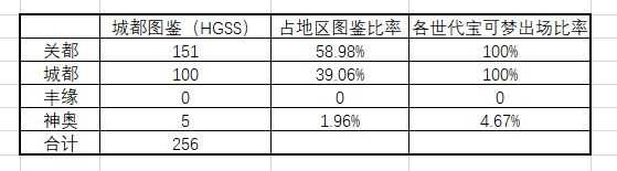 精灵宝可梦系列应如何解决宝可梦数量不断增加造成的游戏门槛提高 陈佳小米粒的回答 知乎 精灵宝可梦系列应如何解决宝可梦数量不断增加造成的游戏门槛提高 陈佳小米粒的回答 知乎