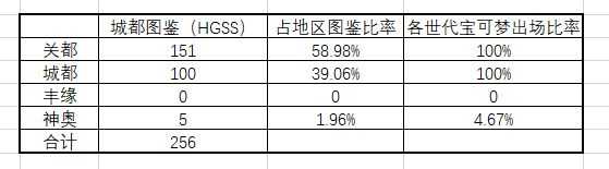 精灵宝可梦系列应如何解决宝可梦数量不断增加造成的游戏门槛提高 陈佳小米粒的回答 知乎