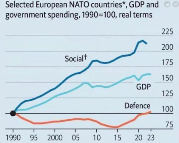欧洲加速推进「特朗普带领美国退出北约」的应急预案，当下欧洲经济能够负担其安全独立的愿景么？