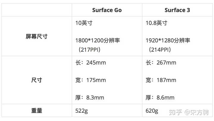 如何评价微软surface Go Majirefy 的回答 知乎