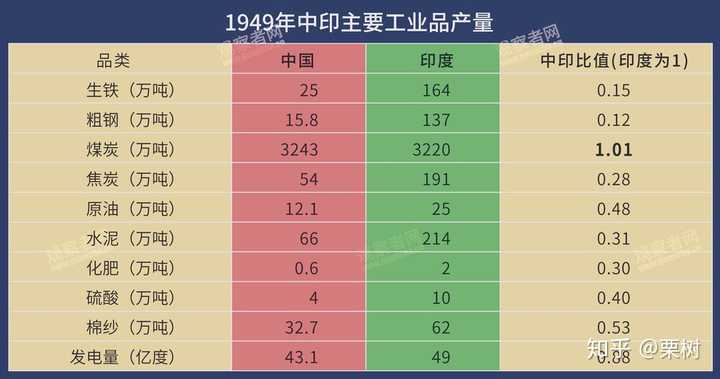 如何看待印度前首席经济顾问称印度gdp增长率被严重高估 事实上为4 5 左右 知乎