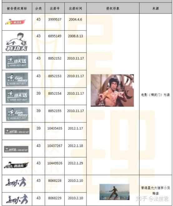 如何看待李小龙女儿向真功夫索赔2 亿元 真功夫使用酷似李小龙形象图标算侵权吗 知乎 如何看待李小龙女儿向真功夫索赔2 亿元 真功夫使用酷似李小龙形象图标算侵权吗 知乎