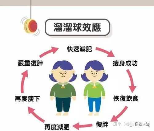 他们重复在减肥-复胖-再减肥-更胖的恶性循环里,直到无法自拔