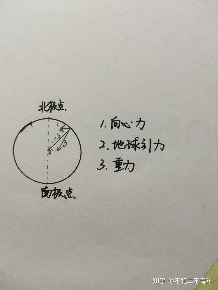 重力是万有引力的一个分力吗?重力就是万有引力吗?