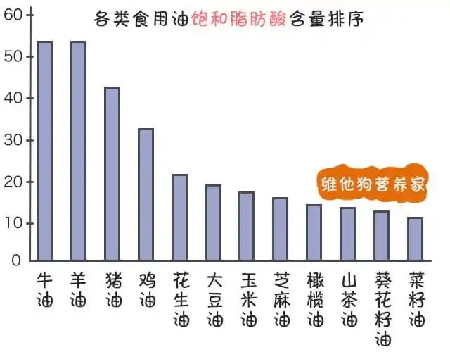 花生油 大豆油 葵花籽油 调和油等超市卖的油 哪种对人体比较健康 知乎