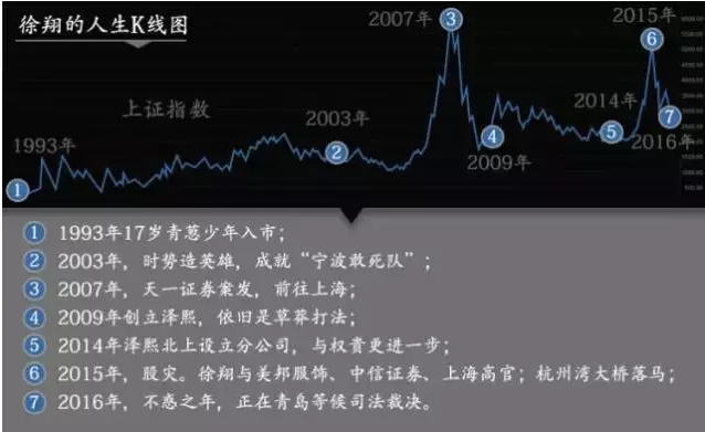 如何理解徐翔案的一审判决 全球范围内有哪些相近案例 知乎