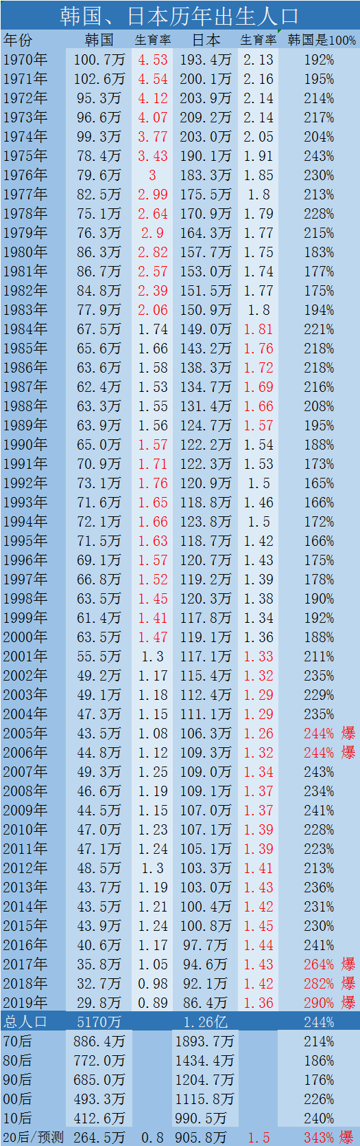 韩国人均gdp 5年内将超过日本 靠的是什么 知乎 韩国人均gdp 5年内将超过日本 靠的是什么 知乎