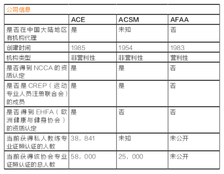 健身教练证书中哪个最有权威 知乎