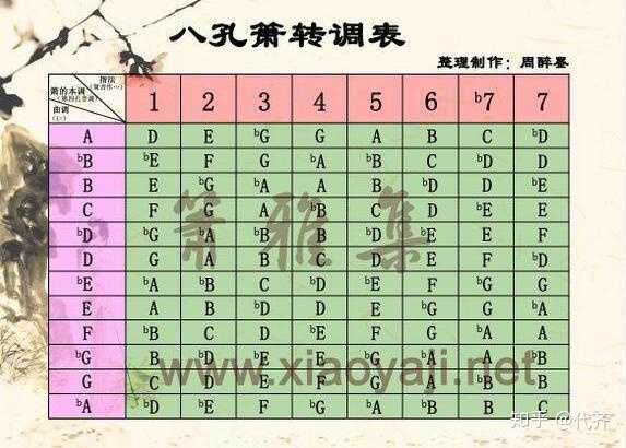 洞箫e,a,b首调唱名对应的筒音作几?