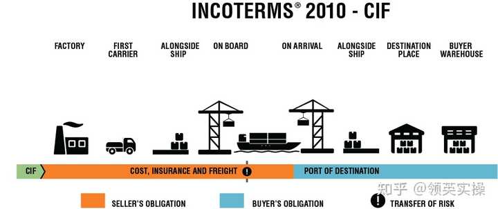 Who Pays Freight Under Fob