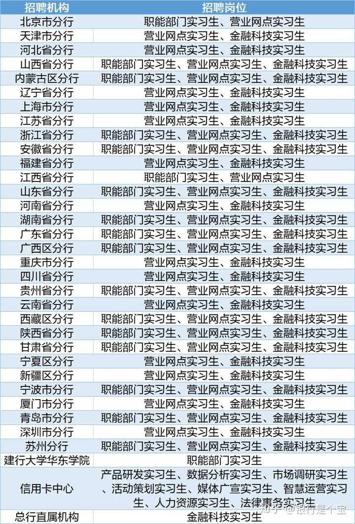 银行正在招聘2020年暑假实习,大家可以报名实习,为自己的简历增光添彩!