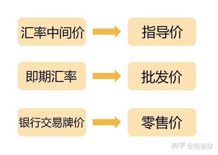 人民幣兌美元中間價,離岸人民幣匯率,在岸人民幣匯率各是什麼意思?