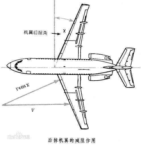 上图为飞机机翼剖面图 v: 空速 v1:空气在机翼上表面的速度 v2:空气在