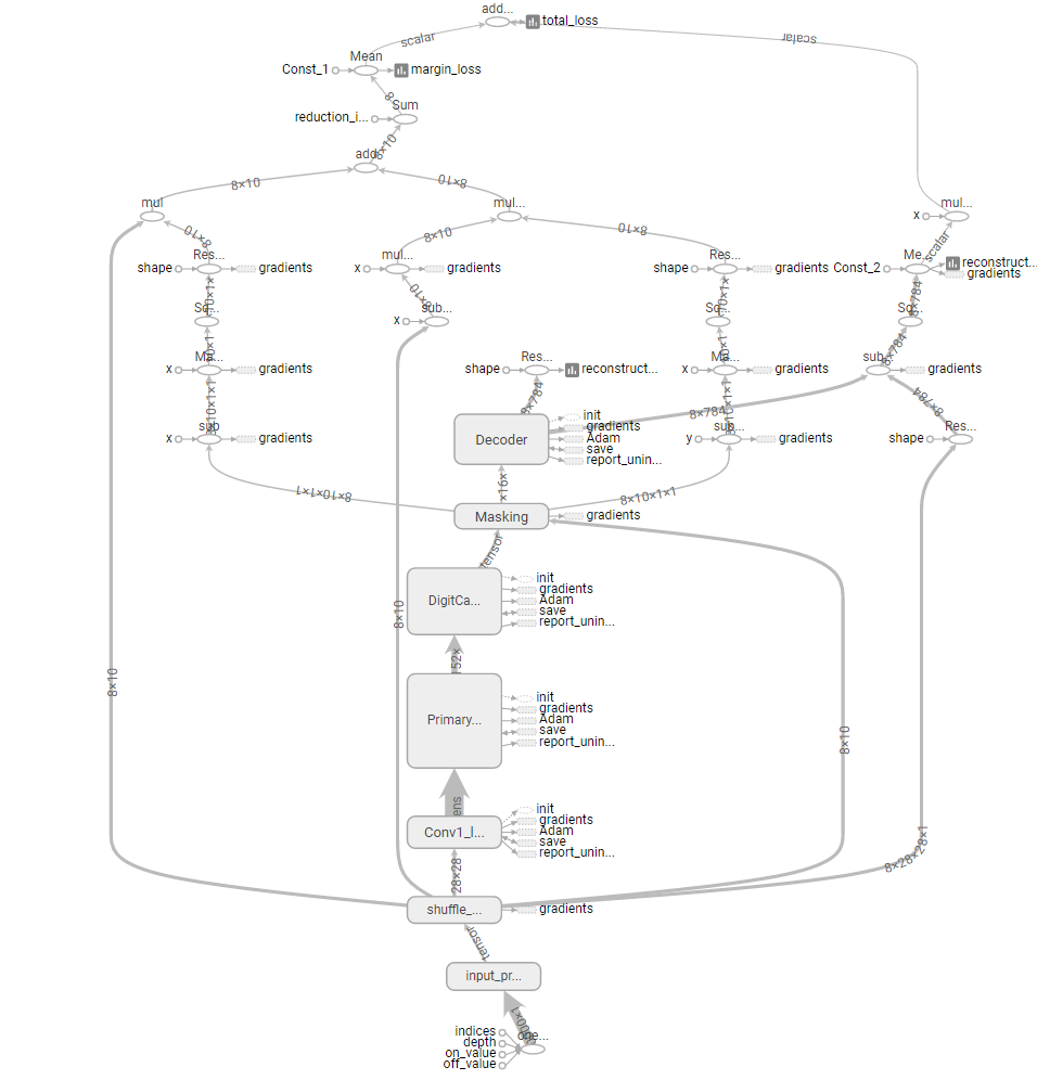 『教程』CapsNet 架构 & TensorFlow 实现 『教程』CapsNet 架构 & TensorFlow 实现