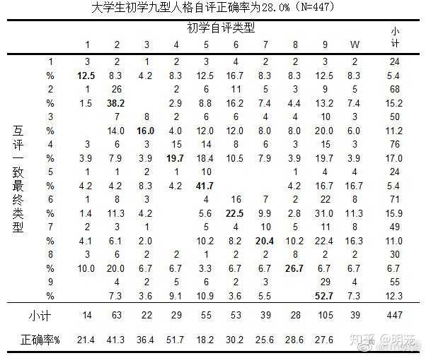 怎样判断自己是九型人格中的哪一种 知乎 怎样判断自己是九型人格中的哪一种 知乎