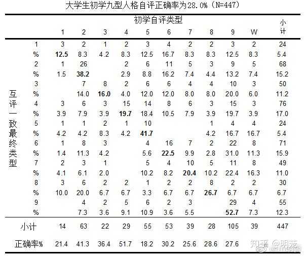 怎样判断自己是九型人格中的哪一种 知乎