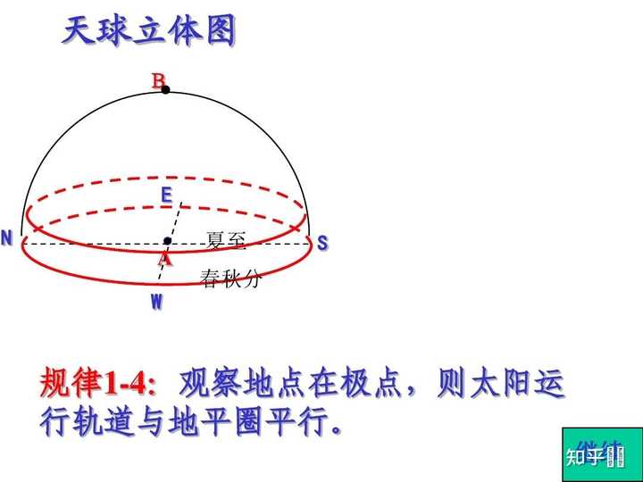 为什么北极点太阳正北升正北落? - 知乎