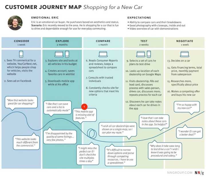 什么是customer journey map?