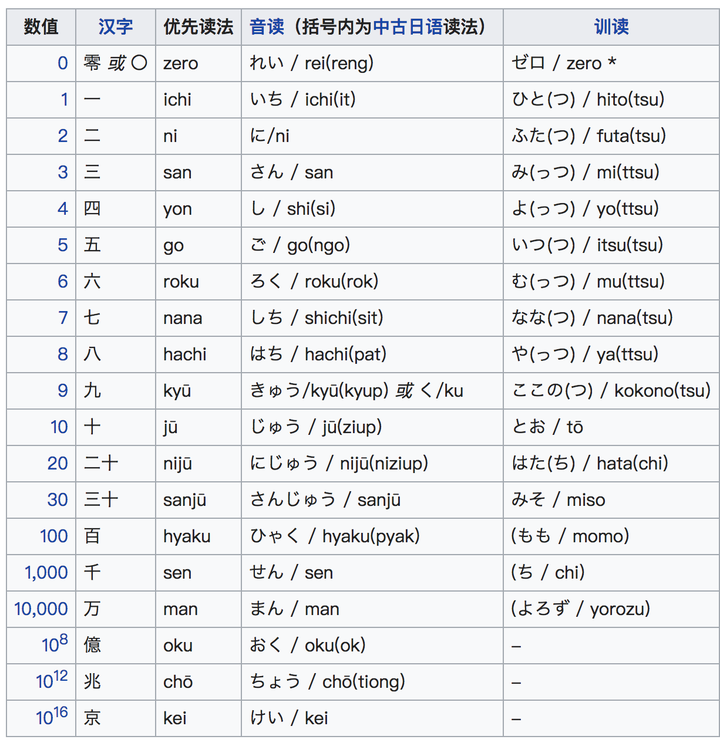 日语十以内的数字为什么存在双音节的 比如6 ろく 7 しち 8 はち 知乎