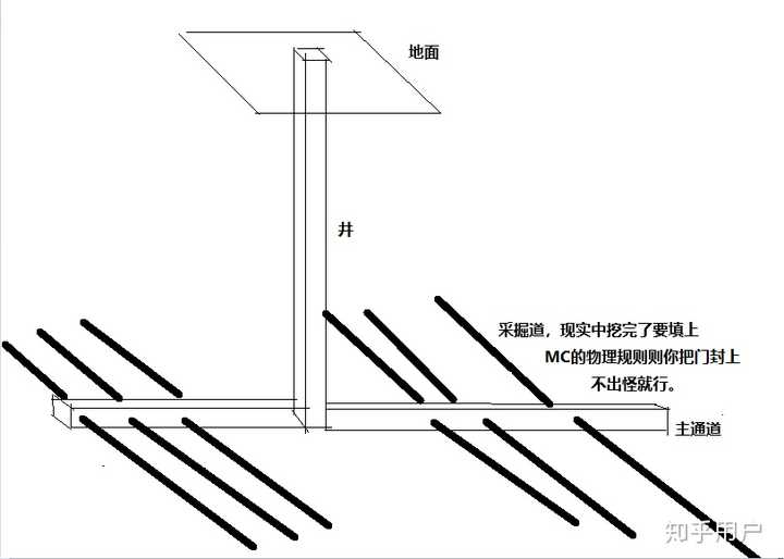 如何在minecraft 中高效地找到钻石等稀有矿物 知乎