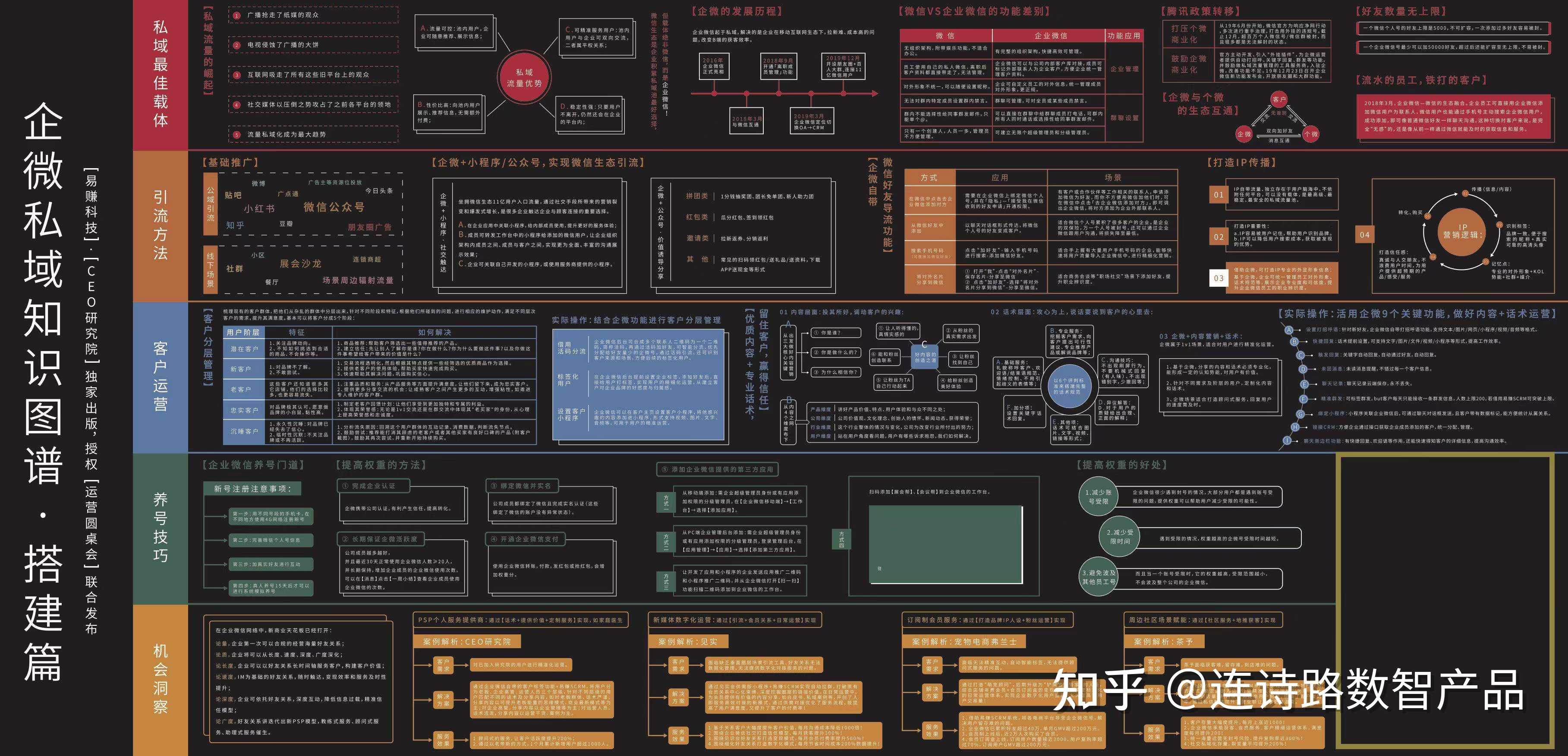 连诗路数智产品 的想法: 企微私域知识图谱.