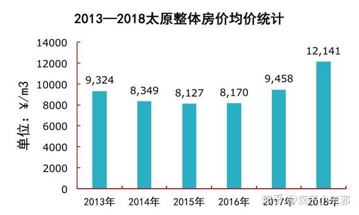 太原房价情况?限购,户籍,房贷政策如何?
