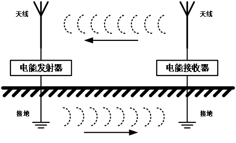 特斯拉無線輸電的原理是什麼?