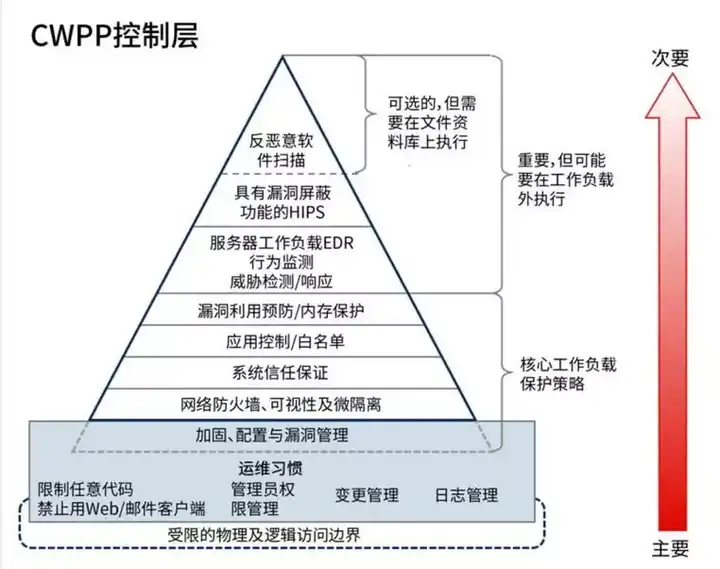 虚拟主机安全 软件