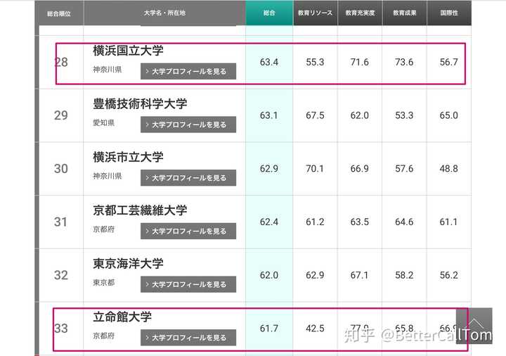 横滨国立大学排名 日本大学排名 横浜国立大学排名相当于