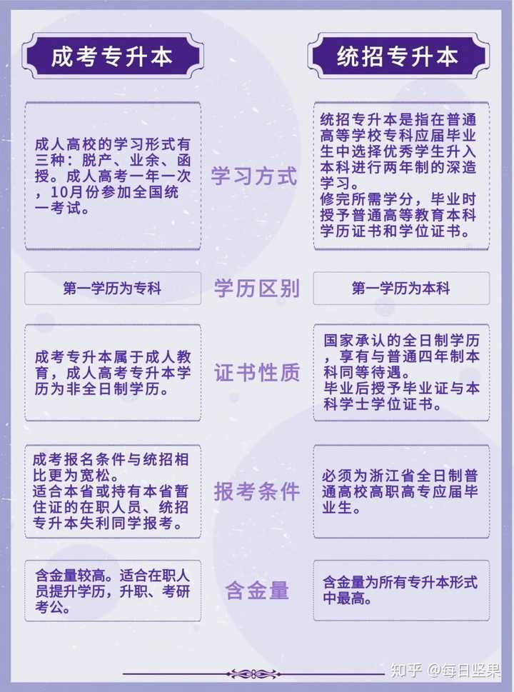 请问如果想专升本的话 大一开始准备什么？