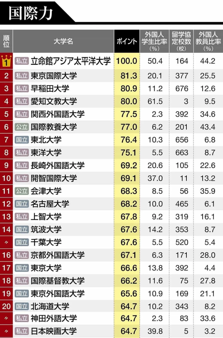 如何看待日本大学排名 知乎