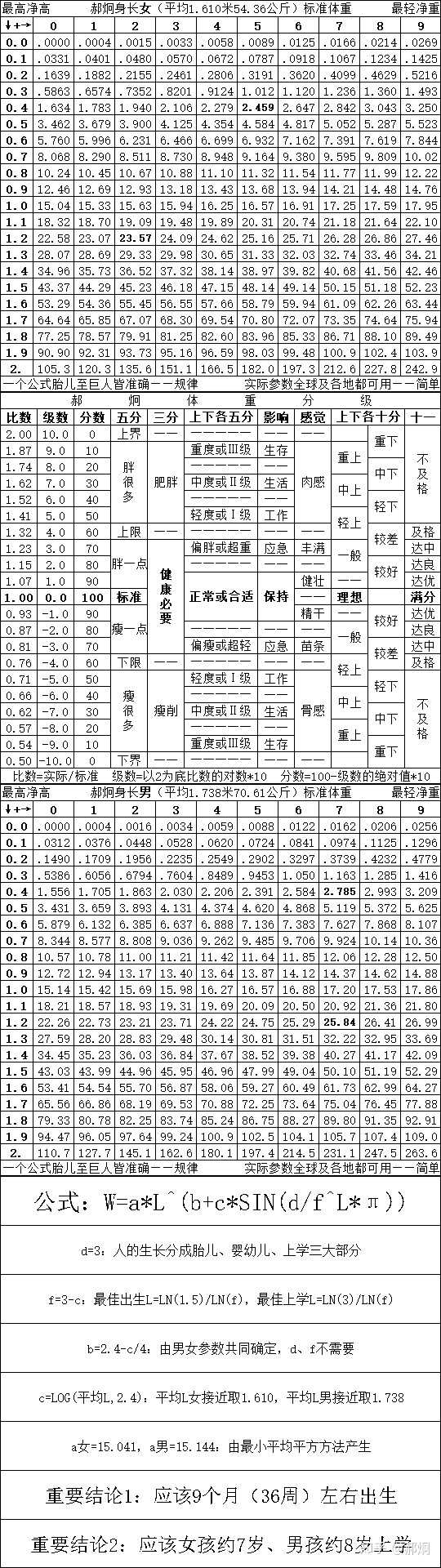 女生身高158体重75kg O型身材 节食加每天快步走1小时约6公里 多久能瘦到60kg 郝炯 标准体重的回答 知乎