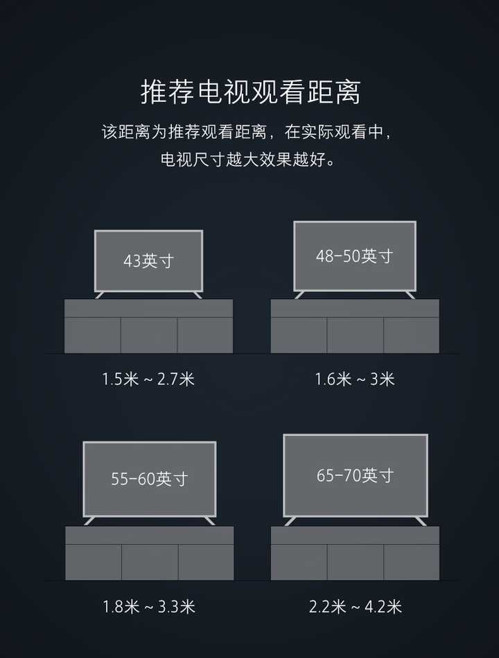 3米3的客厅用65寸的4k电视合适吗?