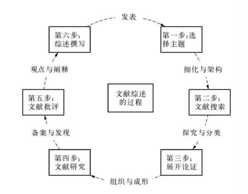 怎麼寫文獻綜述