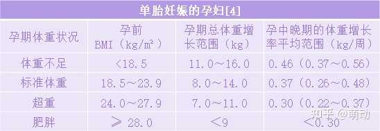 怀孕多少周体重涨得比较多 知乎