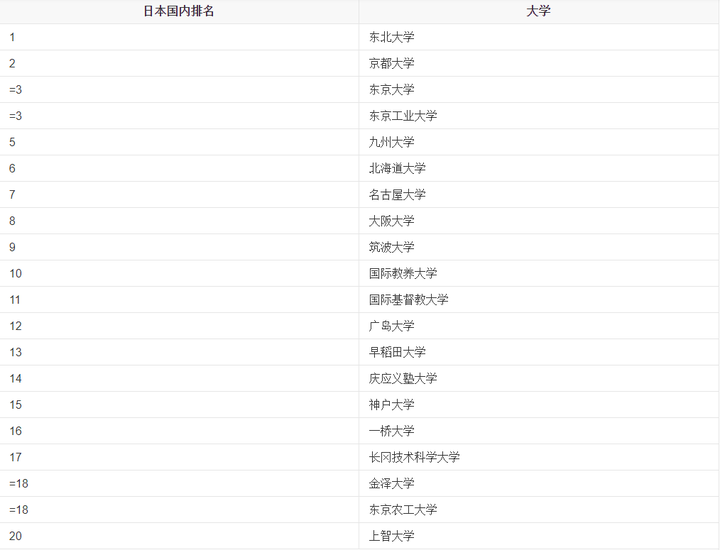 如何看待日本大学排名 知乎 如何看待日本大学排名 知乎