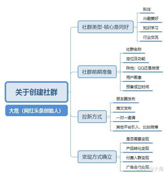 如何开展社群营销？