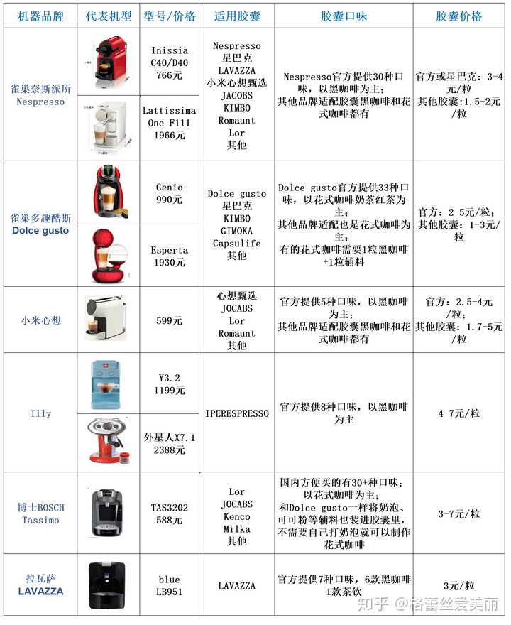 如何挑选合适的胶囊咖啡机 知乎
